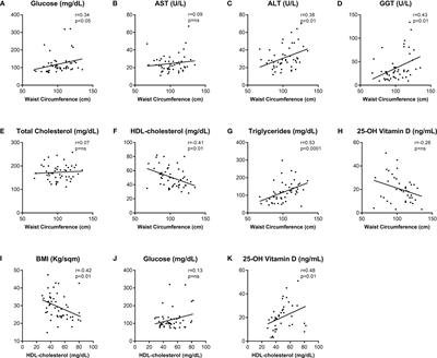 Total serum FGF-21 levels positively relate to visceral adiposity differently from its functional intact form